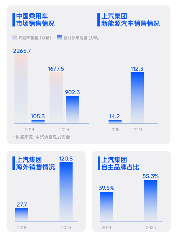 上半年尊龙凯时人生就是博终端交付212万辆 保持行业领先